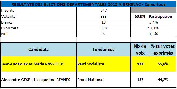 ResultatsElectionsDepartementales2015_2ème tour